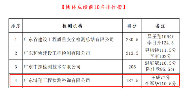 鸿翔公司喜获“2022年度东莞市建设工程质量检测技能竞赛”奖项_3.jpg